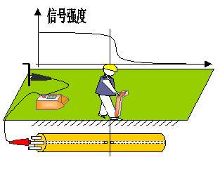 電纜故障斷點(diǎn)判斷 電纜故障斷點(diǎn)判斷